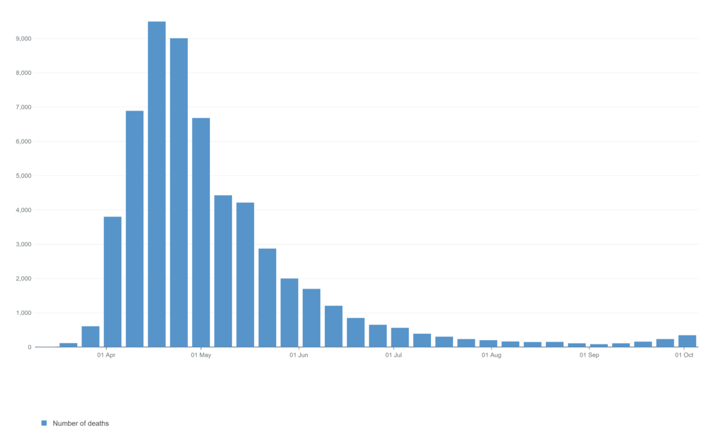 Graph to show number of weekly deaths from Covid